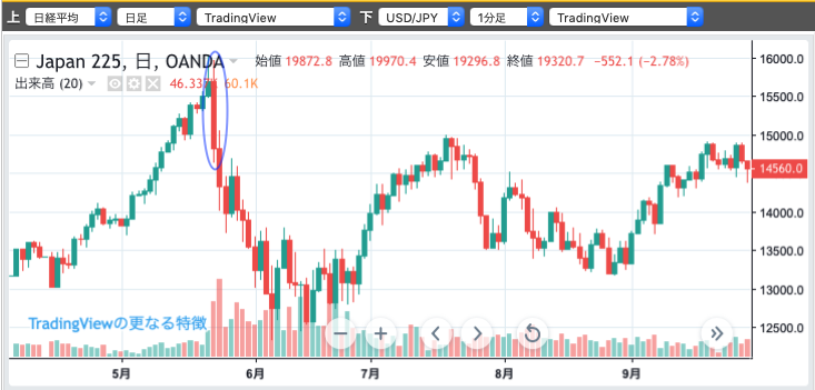 日経平均が1 000円以上暴落した 過去５回 の原因とチャートを調べてみました Money Life アトフジ