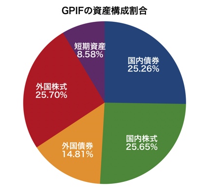 GPIFの資産構成割合