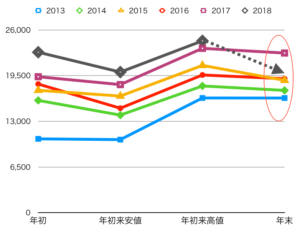 2013-2018年年始・年初来安値・年初来高値・年末株価グラフ