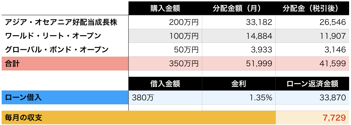 失敗談 毎月分配金型の投資信託で車のローンを返済しようと試みたら悲惨なことに Money Life アトフジ