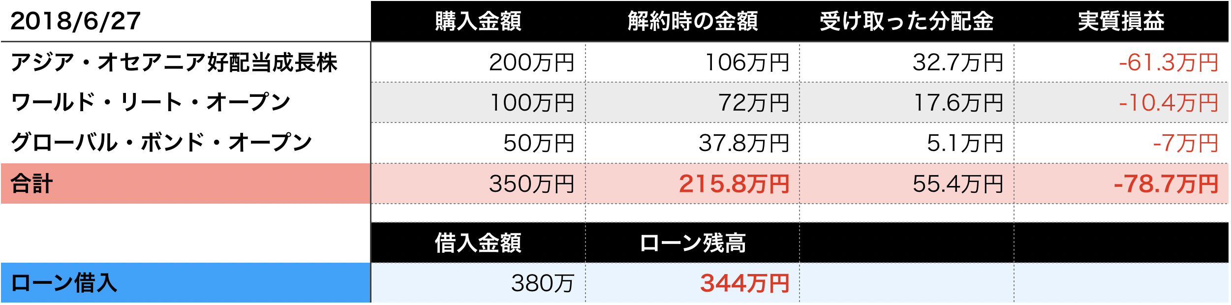 失敗談 毎月分配金型の投資信託で車のローンを返済しようと試みたら悲惨なことに Money Life アトフジ