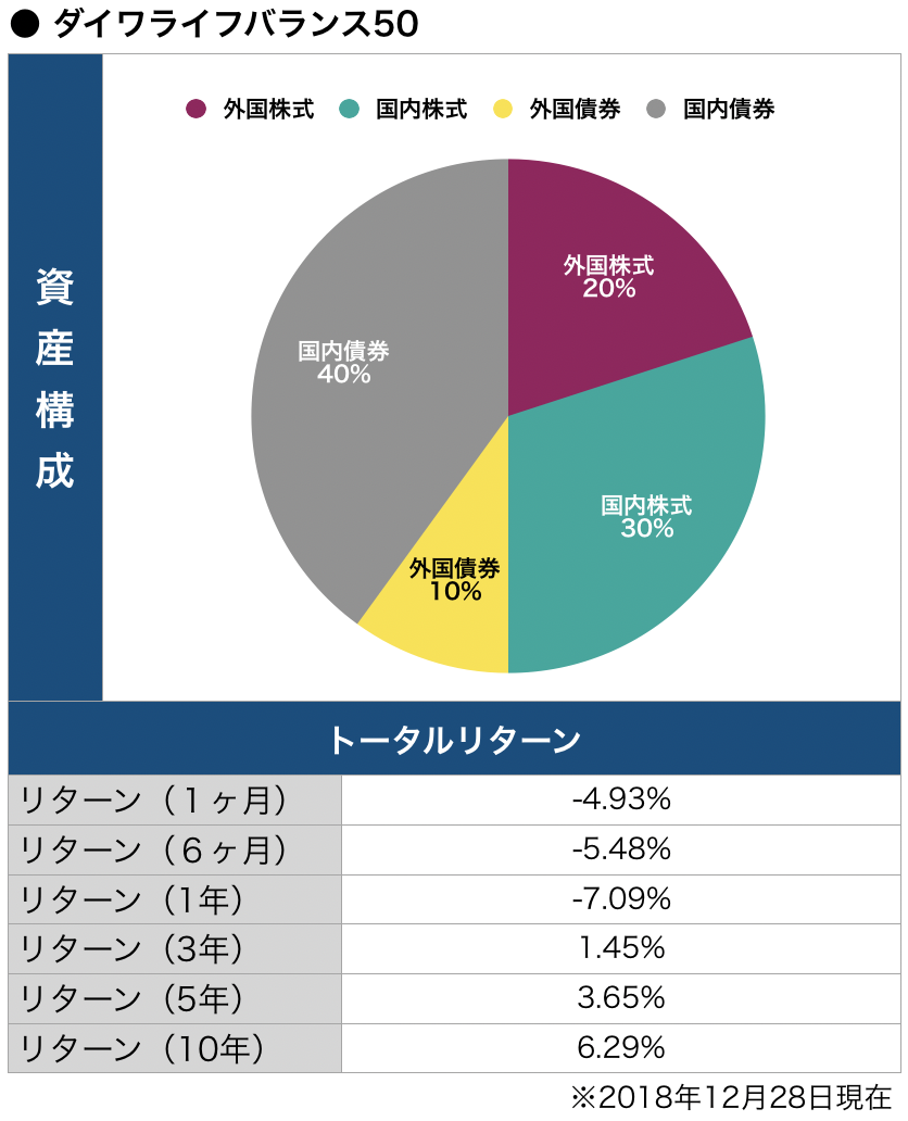 ポートフォリオ 外国株式100 とバランス型どちらがいい Money Life アトフジ