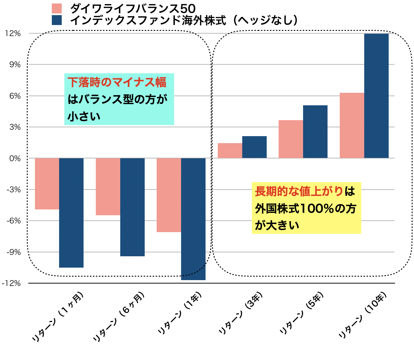 ポートフォリオ 外国株式100 とバランス型どちらがいい Money Life アトフジ