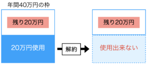 つみたてNISA使い切りイメージ図