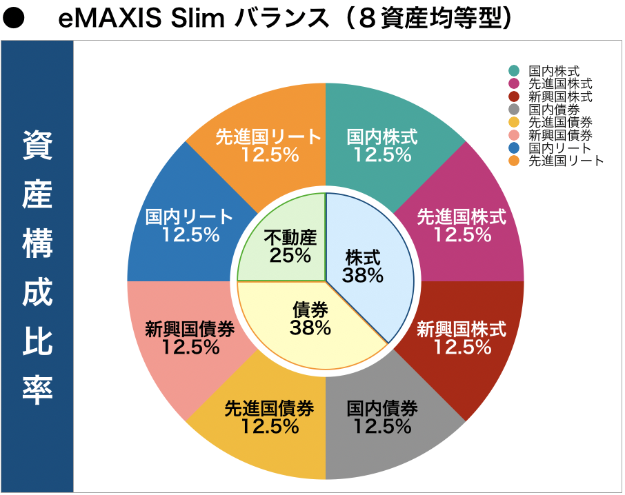 eMAXIS Slim バランス（８資産均等型）
