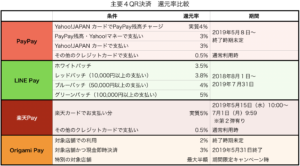 主要４QR決済還元率比較表