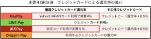 主要４QR決済　クレジットカードによる還元率の違い